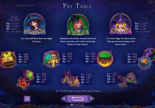 Таблица выплат в игровом автомате Spellcraft